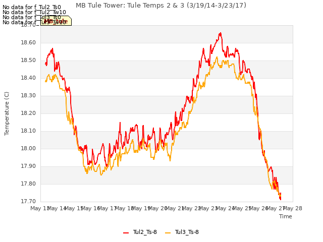 plot of MB Tule Tower: Tule Temps 2 & 3 (3/19/14-3/23/17)