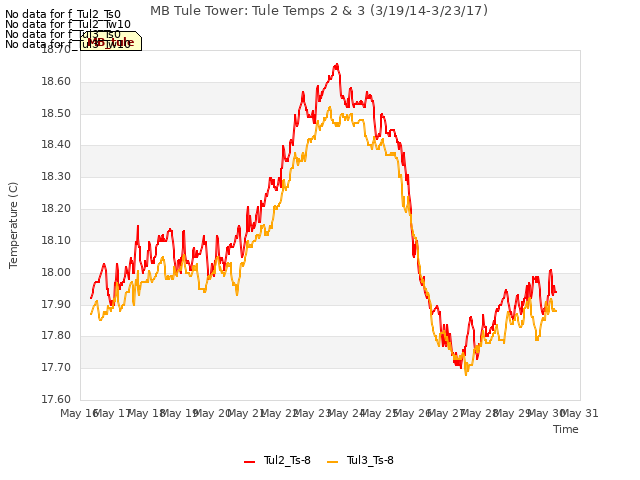 plot of MB Tule Tower: Tule Temps 2 & 3 (3/19/14-3/23/17)