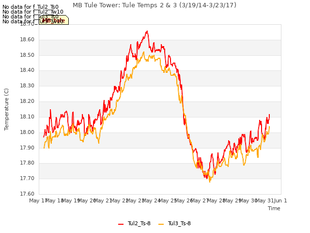 plot of MB Tule Tower: Tule Temps 2 & 3 (3/19/14-3/23/17)