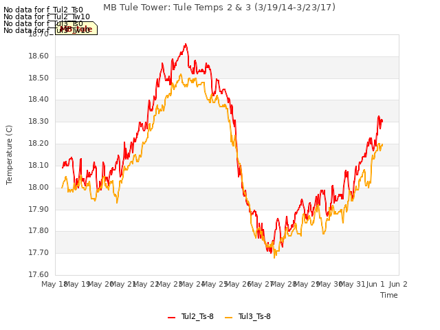 plot of MB Tule Tower: Tule Temps 2 & 3 (3/19/14-3/23/17)