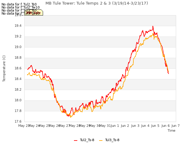 plot of MB Tule Tower: Tule Temps 2 & 3 (3/19/14-3/23/17)