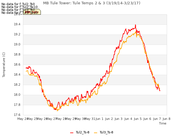 plot of MB Tule Tower: Tule Temps 2 & 3 (3/19/14-3/23/17)