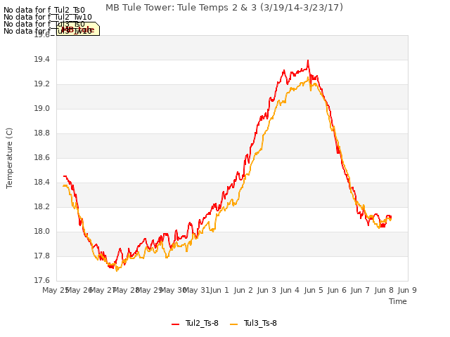 plot of MB Tule Tower: Tule Temps 2 & 3 (3/19/14-3/23/17)