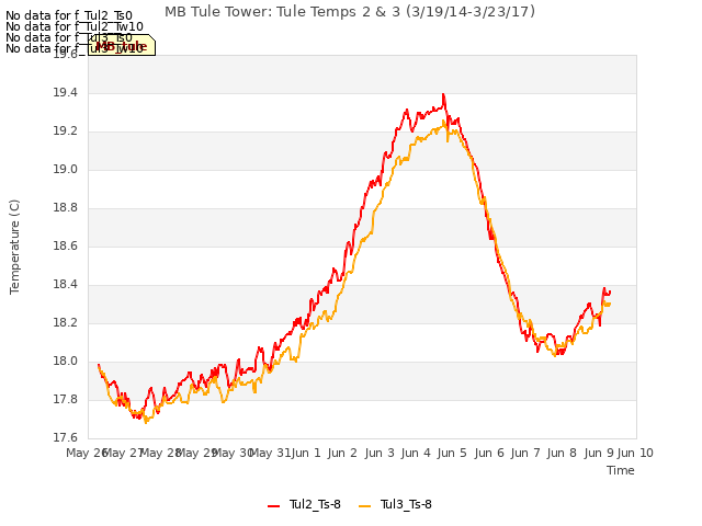 plot of MB Tule Tower: Tule Temps 2 & 3 (3/19/14-3/23/17)