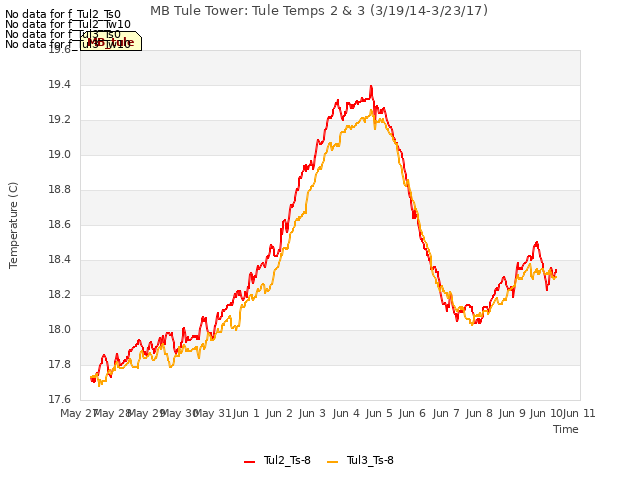 plot of MB Tule Tower: Tule Temps 2 & 3 (3/19/14-3/23/17)