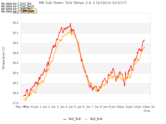 plot of MB Tule Tower: Tule Temps 2 & 3 (3/19/14-3/23/17)