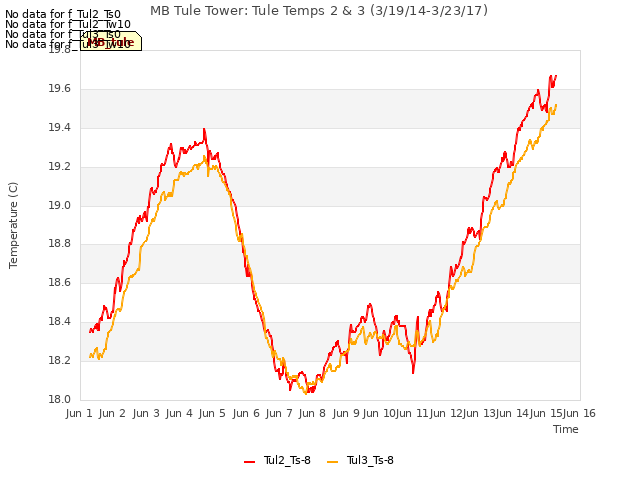 plot of MB Tule Tower: Tule Temps 2 & 3 (3/19/14-3/23/17)