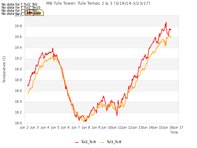 plot of MB Tule Tower: Tule Temps 2 & 3 (3/19/14-3/23/17)