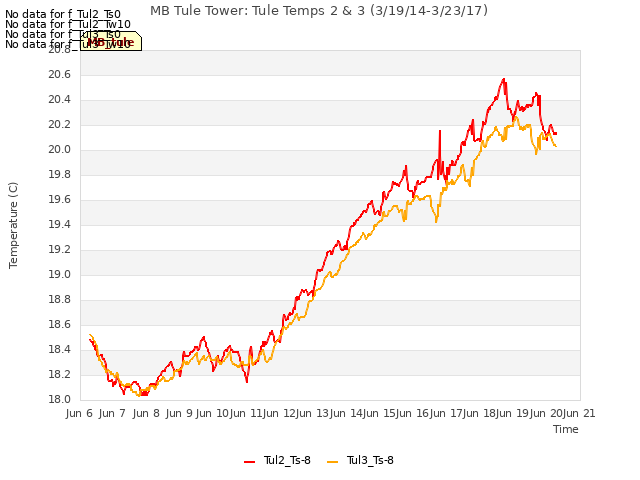 plot of MB Tule Tower: Tule Temps 2 & 3 (3/19/14-3/23/17)