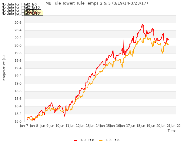 plot of MB Tule Tower: Tule Temps 2 & 3 (3/19/14-3/23/17)