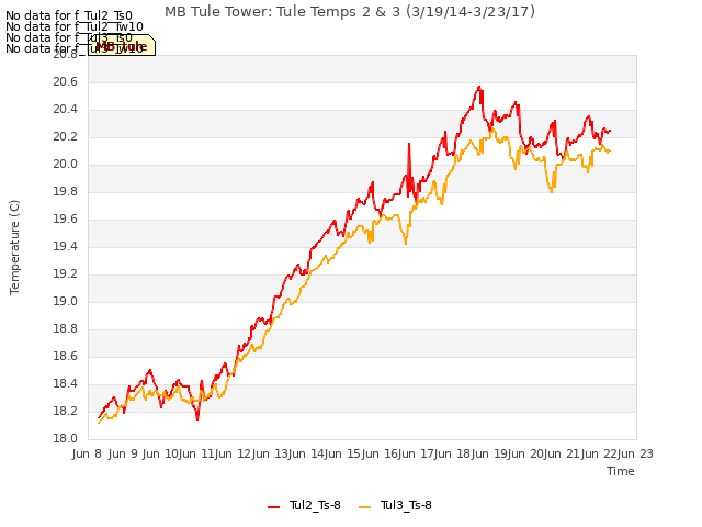 plot of MB Tule Tower: Tule Temps 2 & 3 (3/19/14-3/23/17)