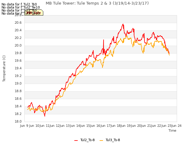 plot of MB Tule Tower: Tule Temps 2 & 3 (3/19/14-3/23/17)