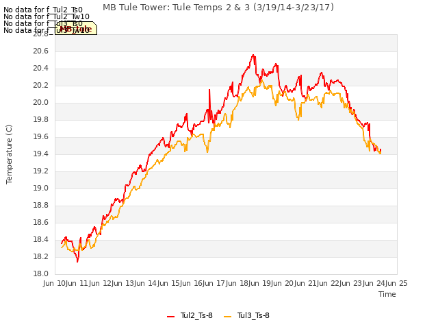 plot of MB Tule Tower: Tule Temps 2 & 3 (3/19/14-3/23/17)