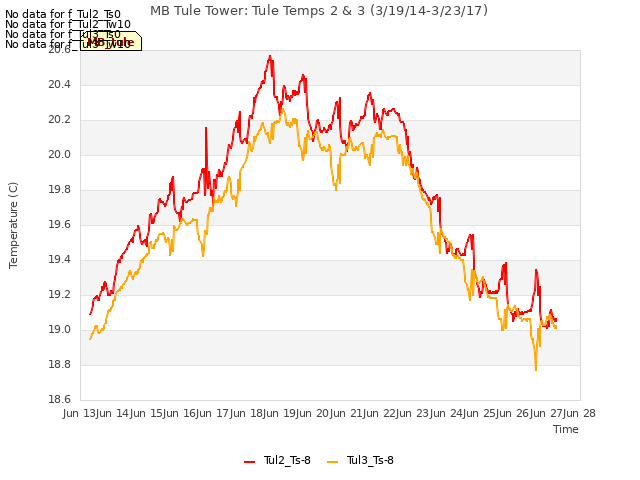 plot of MB Tule Tower: Tule Temps 2 & 3 (3/19/14-3/23/17)