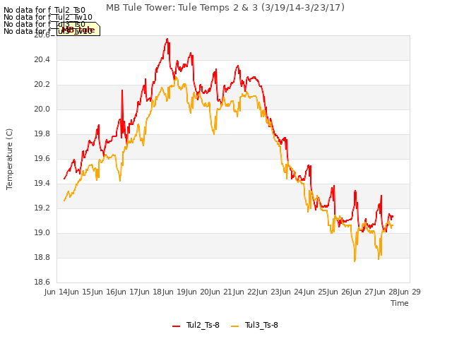 plot of MB Tule Tower: Tule Temps 2 & 3 (3/19/14-3/23/17)