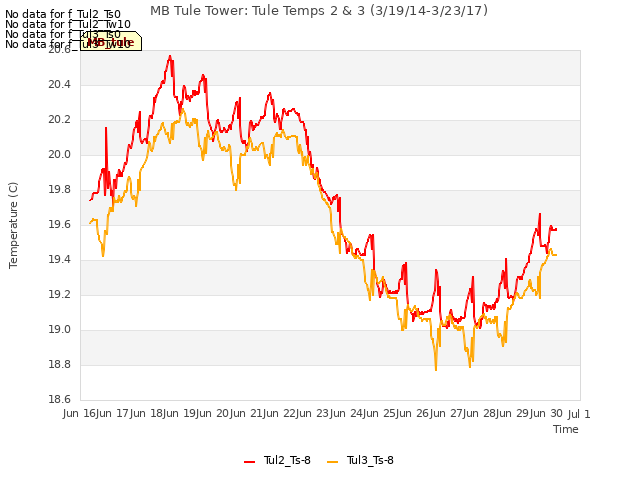 plot of MB Tule Tower: Tule Temps 2 & 3 (3/19/14-3/23/17)