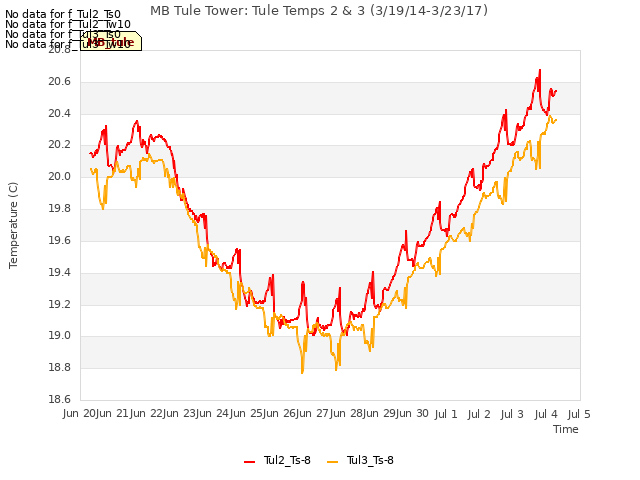 plot of MB Tule Tower: Tule Temps 2 & 3 (3/19/14-3/23/17)