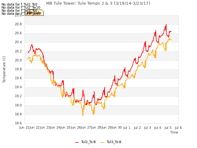 plot of MB Tule Tower: Tule Temps 2 & 3 (3/19/14-3/23/17)