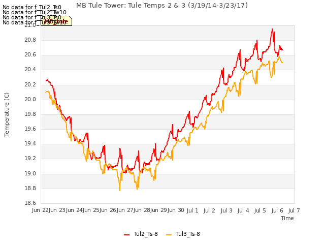 plot of MB Tule Tower: Tule Temps 2 & 3 (3/19/14-3/23/17)