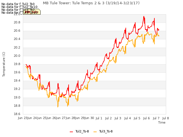 plot of MB Tule Tower: Tule Temps 2 & 3 (3/19/14-3/23/17)