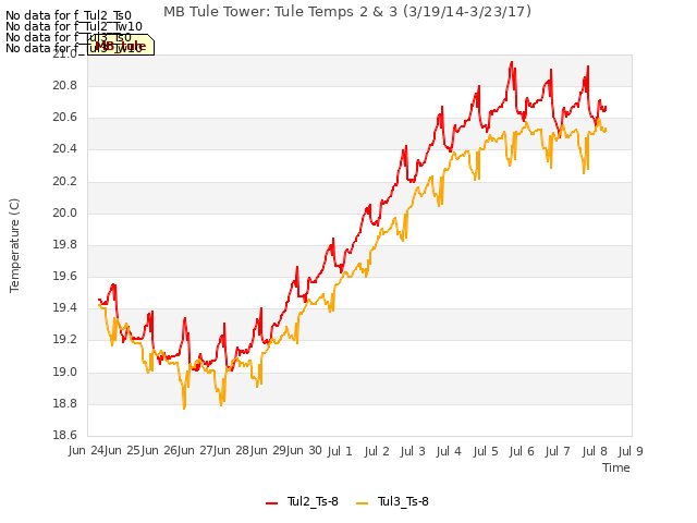 plot of MB Tule Tower: Tule Temps 2 & 3 (3/19/14-3/23/17)