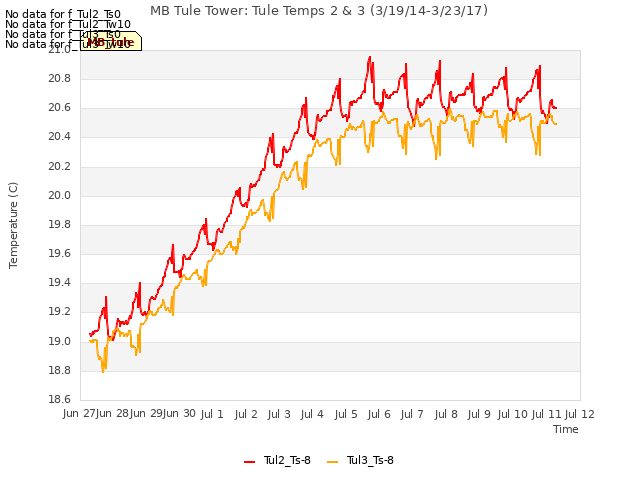 plot of MB Tule Tower: Tule Temps 2 & 3 (3/19/14-3/23/17)