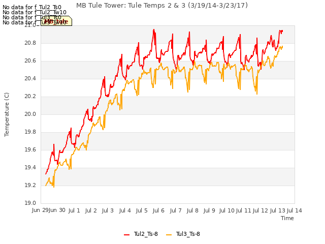 plot of MB Tule Tower: Tule Temps 2 & 3 (3/19/14-3/23/17)