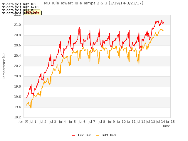 plot of MB Tule Tower: Tule Temps 2 & 3 (3/19/14-3/23/17)