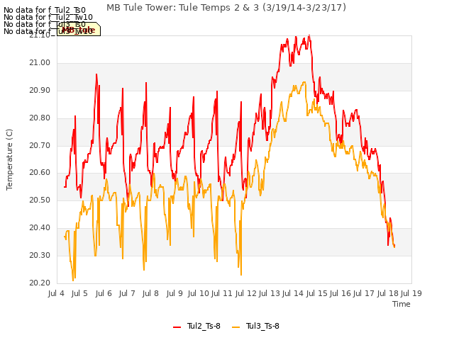 plot of MB Tule Tower: Tule Temps 2 & 3 (3/19/14-3/23/17)