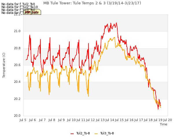 plot of MB Tule Tower: Tule Temps 2 & 3 (3/19/14-3/23/17)