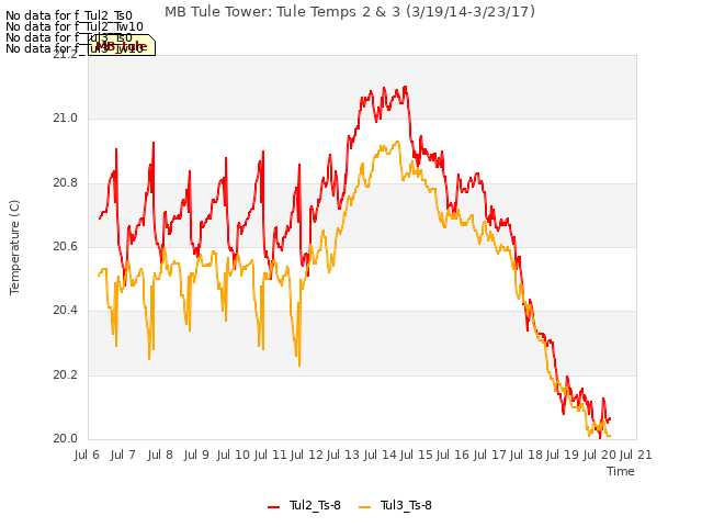 plot of MB Tule Tower: Tule Temps 2 & 3 (3/19/14-3/23/17)