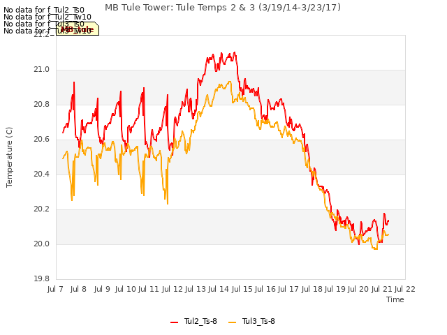 plot of MB Tule Tower: Tule Temps 2 & 3 (3/19/14-3/23/17)