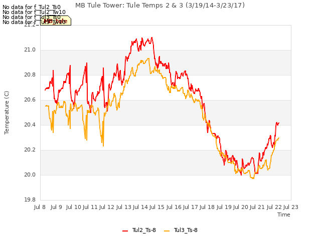 plot of MB Tule Tower: Tule Temps 2 & 3 (3/19/14-3/23/17)