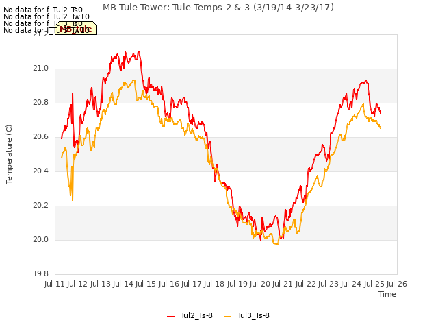 plot of MB Tule Tower: Tule Temps 2 & 3 (3/19/14-3/23/17)