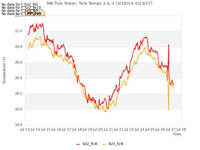 plot of MB Tule Tower: Tule Temps 2 & 3 (3/19/14-3/23/17)