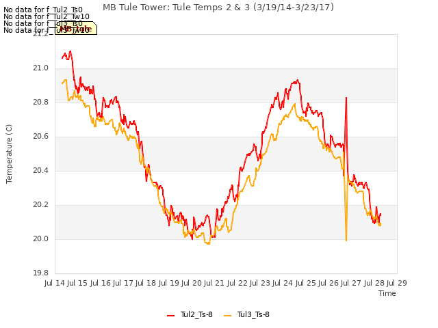 plot of MB Tule Tower: Tule Temps 2 & 3 (3/19/14-3/23/17)