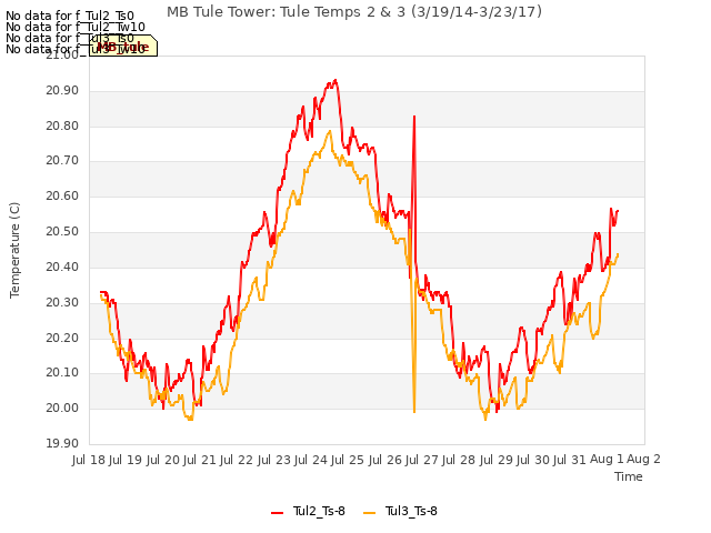 plot of MB Tule Tower: Tule Temps 2 & 3 (3/19/14-3/23/17)