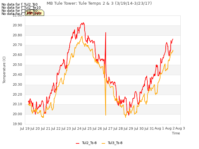 plot of MB Tule Tower: Tule Temps 2 & 3 (3/19/14-3/23/17)