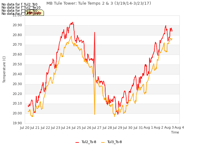 plot of MB Tule Tower: Tule Temps 2 & 3 (3/19/14-3/23/17)