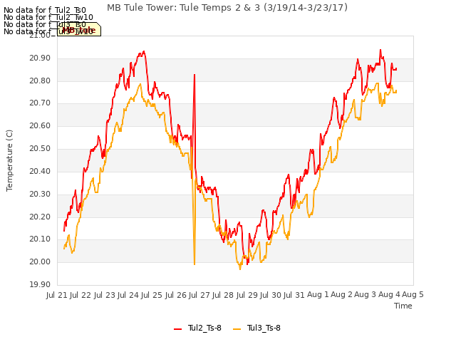 plot of MB Tule Tower: Tule Temps 2 & 3 (3/19/14-3/23/17)