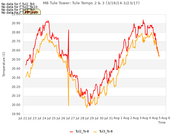 plot of MB Tule Tower: Tule Temps 2 & 3 (3/19/14-3/23/17)