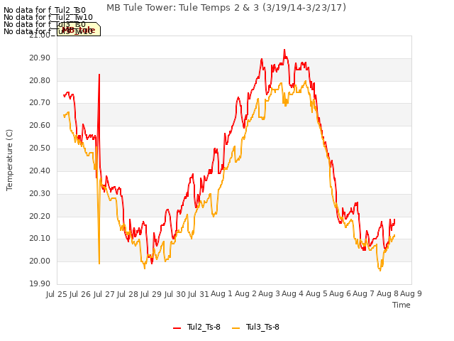 plot of MB Tule Tower: Tule Temps 2 & 3 (3/19/14-3/23/17)