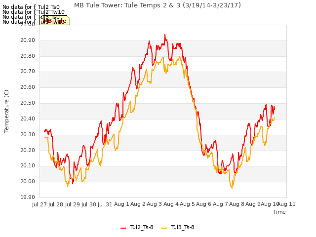plot of MB Tule Tower: Tule Temps 2 & 3 (3/19/14-3/23/17)