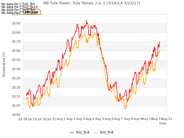 plot of MB Tule Tower: Tule Temps 2 & 3 (3/19/14-3/23/17)