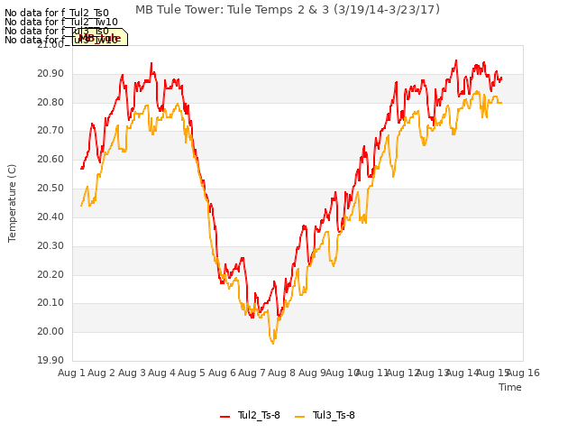 plot of MB Tule Tower: Tule Temps 2 & 3 (3/19/14-3/23/17)