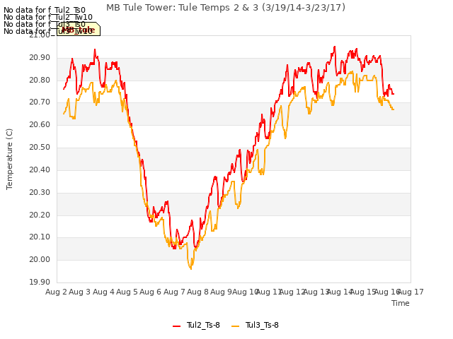 plot of MB Tule Tower: Tule Temps 2 & 3 (3/19/14-3/23/17)