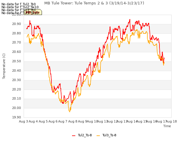 plot of MB Tule Tower: Tule Temps 2 & 3 (3/19/14-3/23/17)