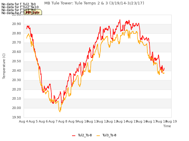 plot of MB Tule Tower: Tule Temps 2 & 3 (3/19/14-3/23/17)