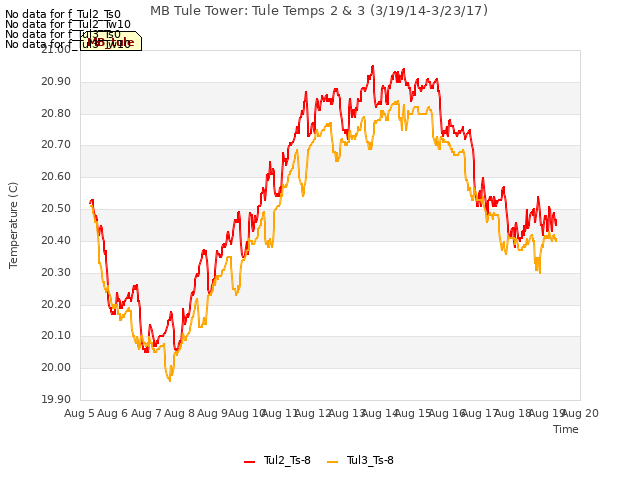 plot of MB Tule Tower: Tule Temps 2 & 3 (3/19/14-3/23/17)