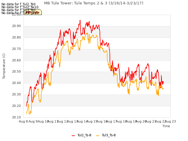 plot of MB Tule Tower: Tule Temps 2 & 3 (3/19/14-3/23/17)